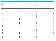 1332_Canonical sum-of-products form.png